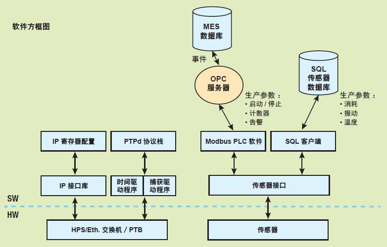 图 5 — 智能工厂网络的软件基础架构已开发出的基于python的 plc仿真