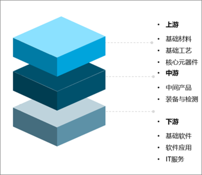 2020年中国信息技术应用创新行业分析:关键产品对外依存度过高,IT结构需要优化升级[图]